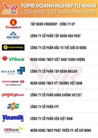 Hòa Phát đứng thứ 2 trong Top 10 doanh nghiệp tư nhân lớn nhất Việt Nam năm 2025