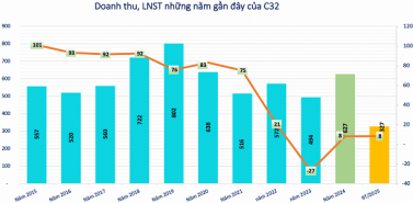 Doanh nghiệp xây dựng sắp chốt danh sách cổ đông chia thưởng tỷ lệ 100%